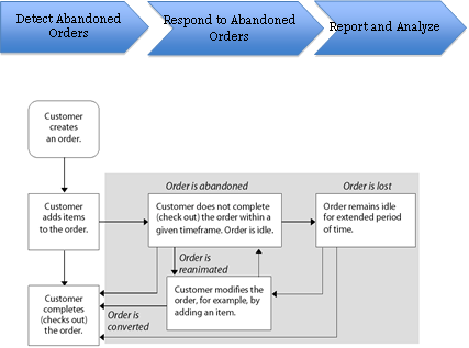 Managing Abandoned Cart/Order in ATG